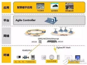 NB-IoT發展現狀、供應鏈分析、產業機遇與挑戰及軟件開發趨勢